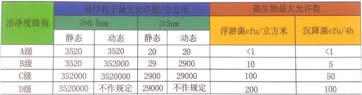 空氣潔凈標準圖