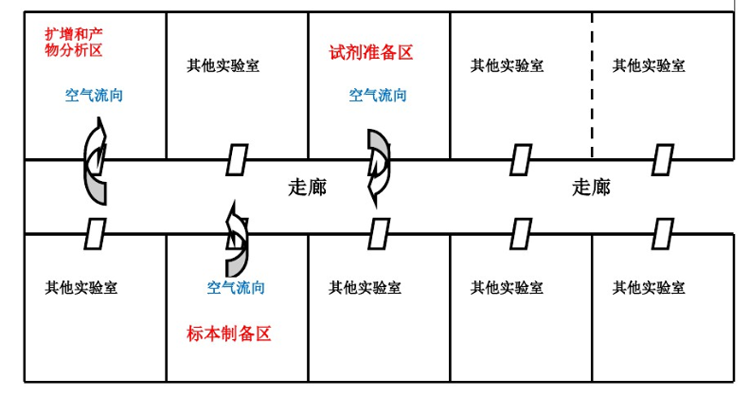 PCR實驗室設計規劃