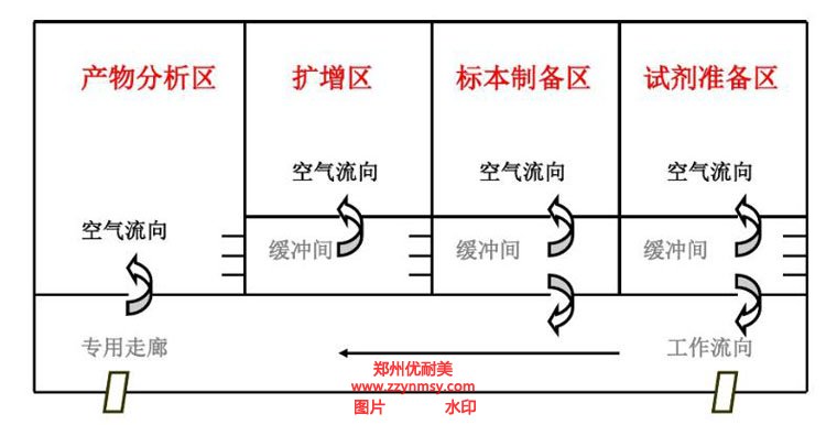 PCR實驗室功能布局